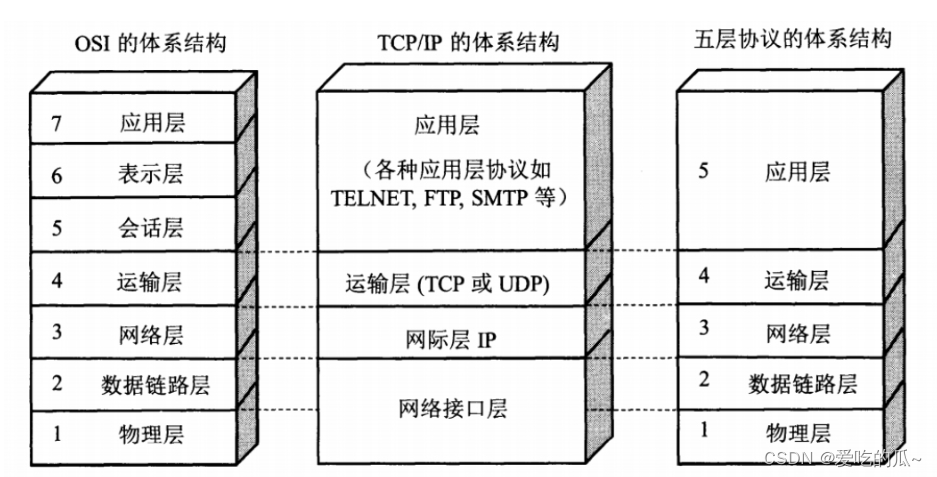 互联网分层协议