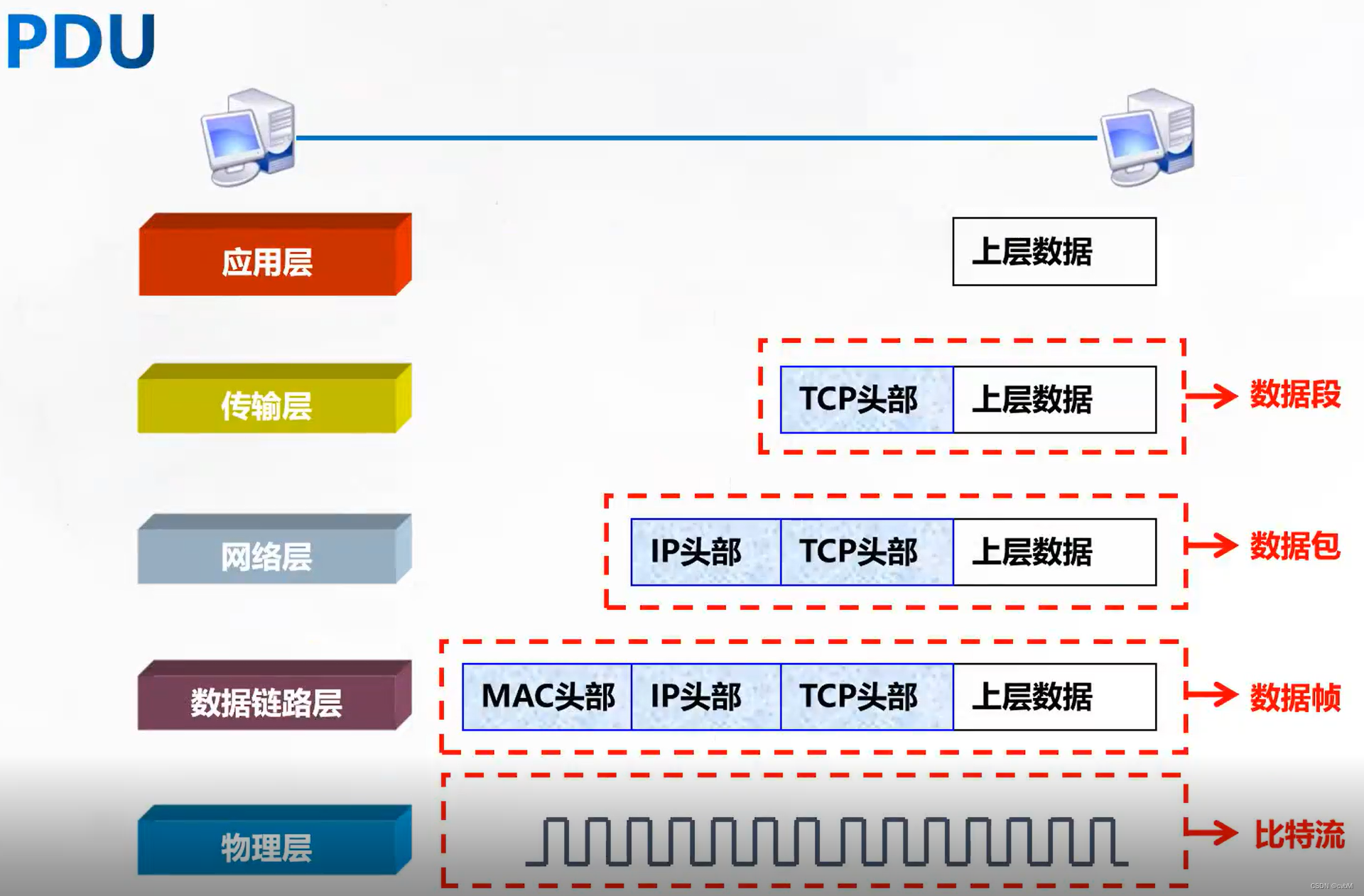 IP/TCP协议向上解包和向下打包
