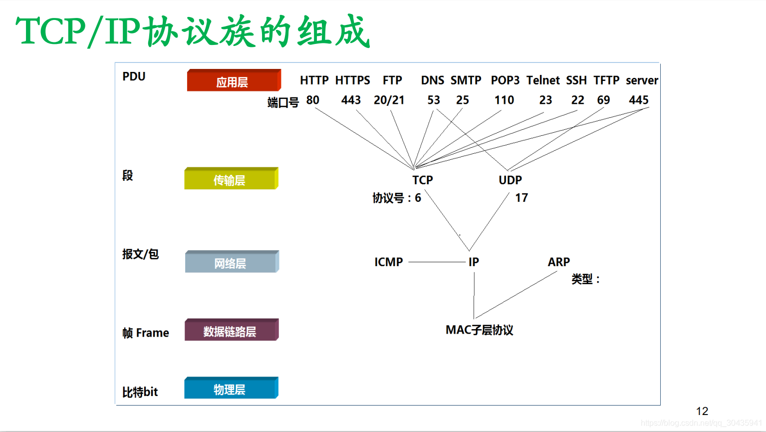 IP/TCP协议的应用层